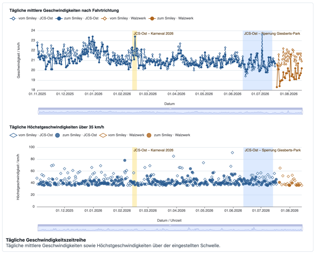 Grafische Auswertungen der Radarmessungen (Beispiel)